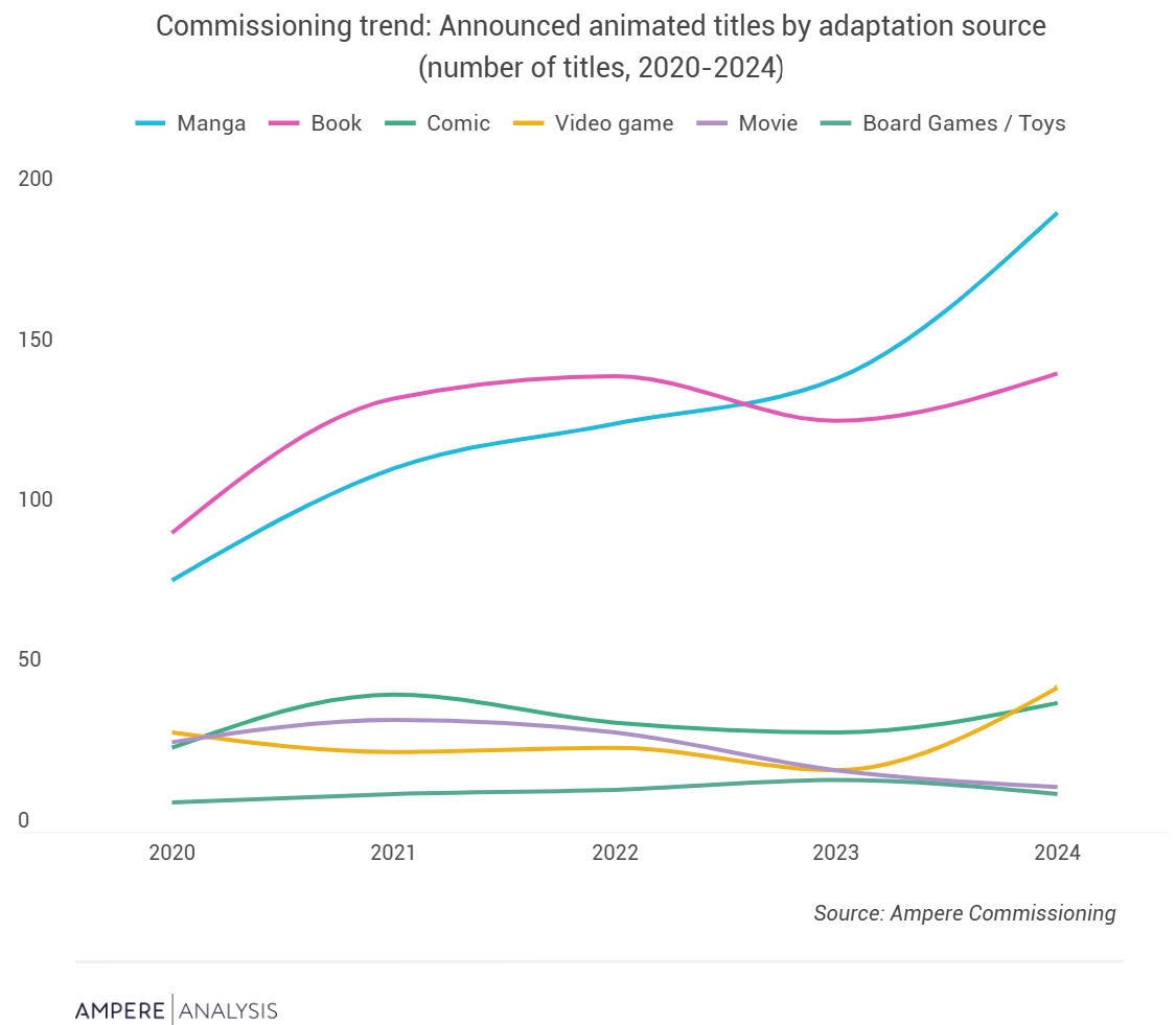 K8·凯发：AmpereAnalysis：2024年游戏改变动画制作量同比增长137%