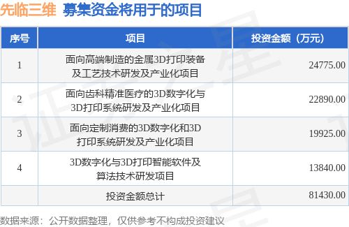 K8·凯发科技：IPO动态：先临三维拟在上交所科创板上市募资814亿元