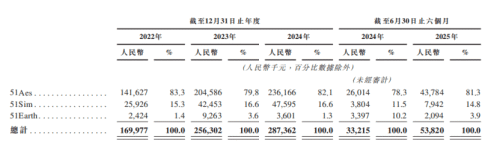 凯发科技：地产大佬李熠搞AI五一视界5年连亏、4战IPO今市值逼近200亿(图3)