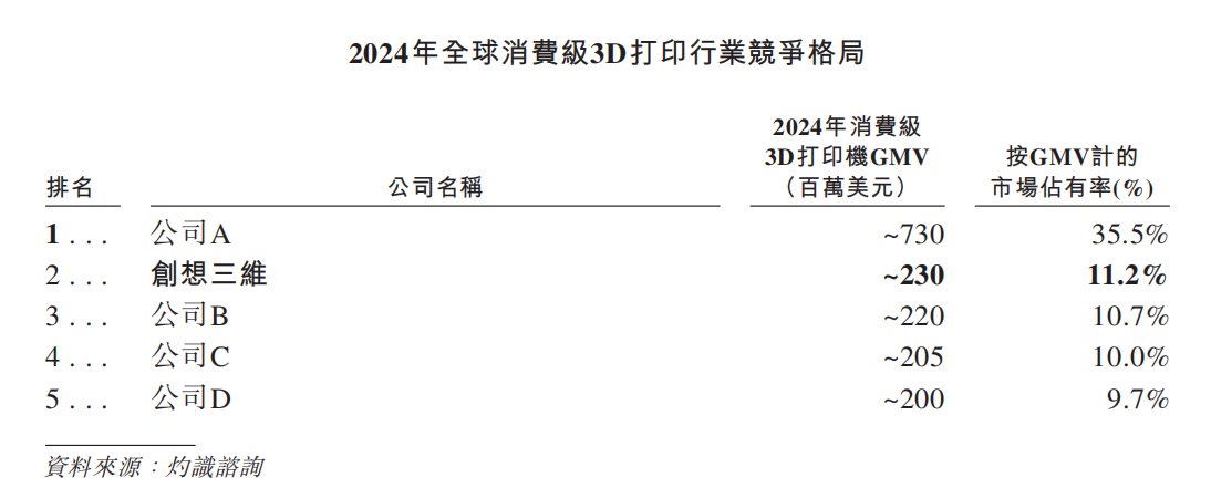 增收不增利创想三维冲刺“消费级3D打印第一股”胜算几何？(图2)