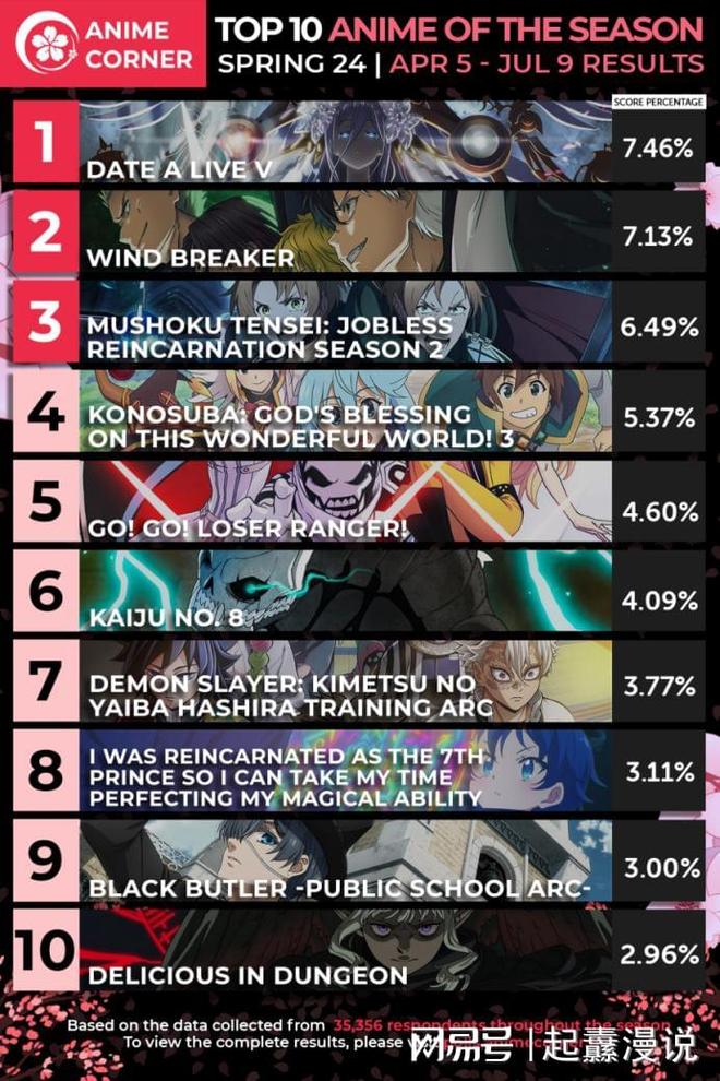凯发科技：2024年AnimeCorner春季新番动漫各种“最佳”排行榜