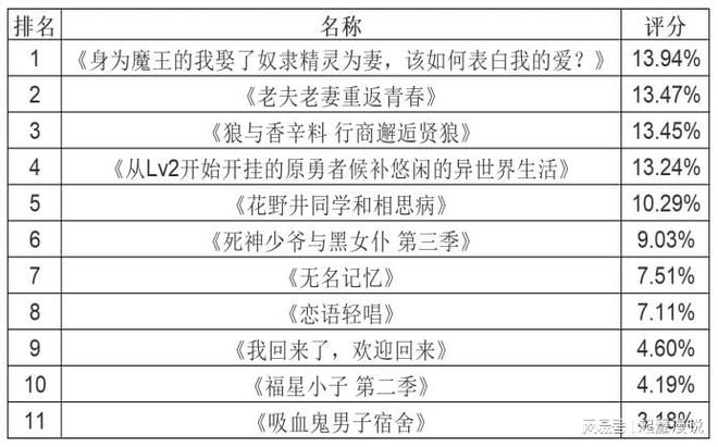 凯发科技：2024年AnimeCorner春季新番动漫各种“最佳”排行榜(图7)