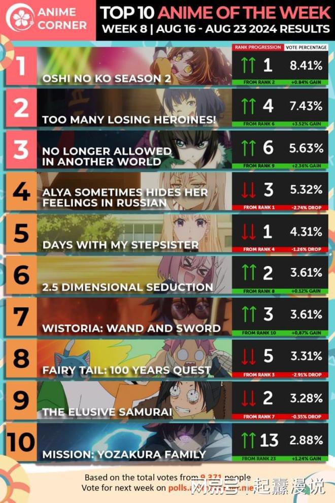 2024年7月新番动漫Top20及AnimeCorner第8周新番日漫排行榜(图2)