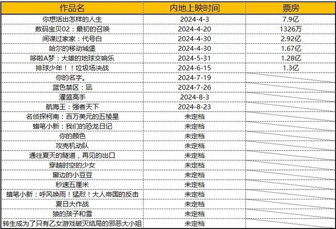 凯发国际首页：2024下半年16部日本动画电影待映谁能成爆款？谁又是炮灰？