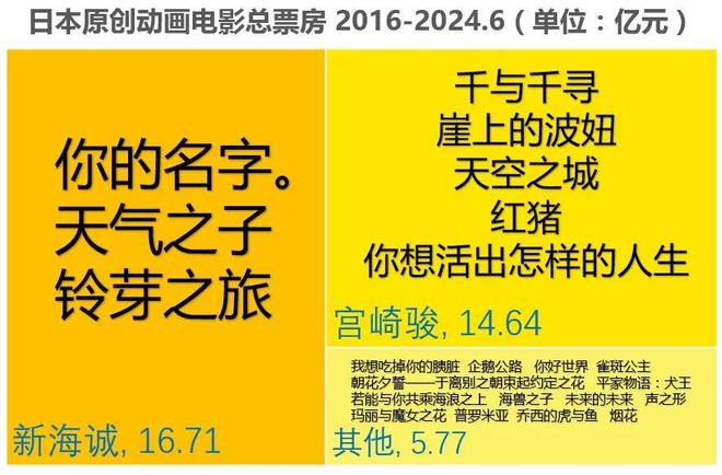 凯发国际首页：2024下半年16部日本动画电影待映谁能成爆款？谁又是炮灰？(图2)