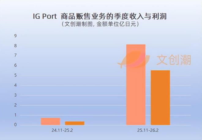 谷子收入暴涨十倍？日本动画公司IGPort中国开店扭转业绩